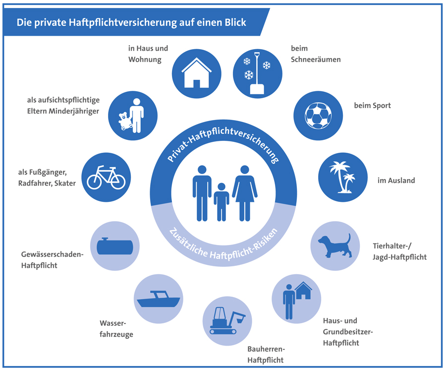 Was ist versichert? Haftpflichtversicherung